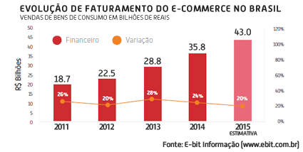 Gráfico de Evolução do faturamento no e-commerce